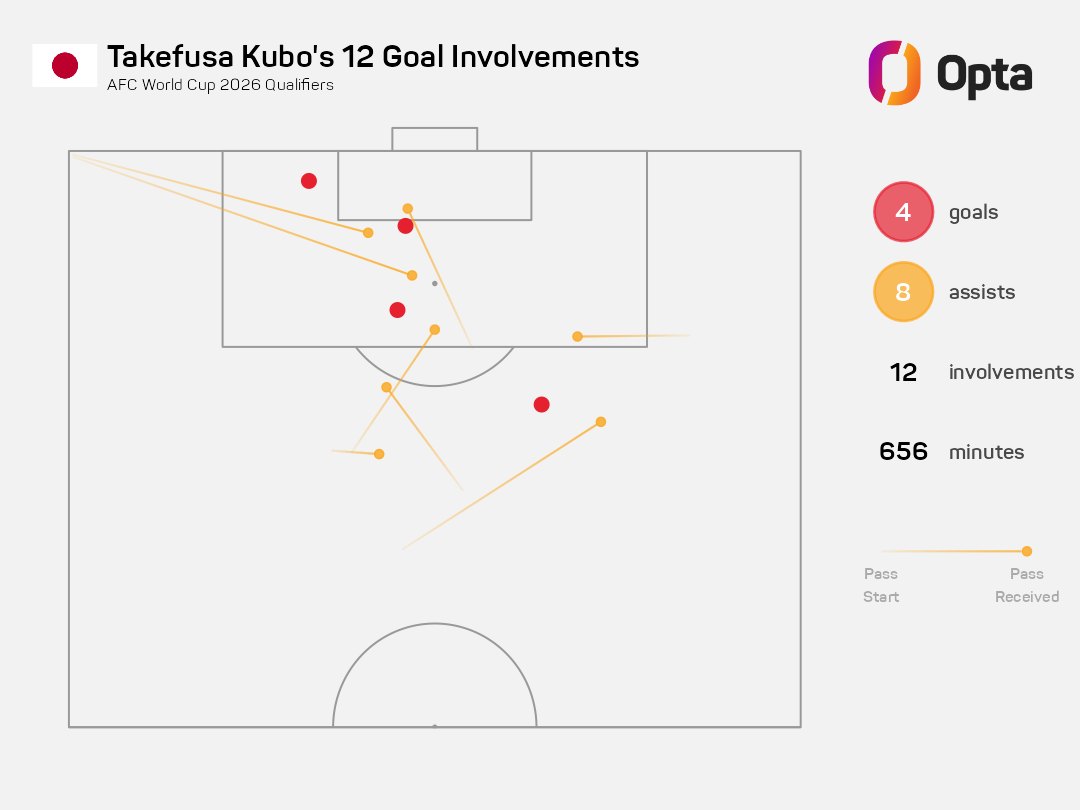 Participaciones de gol de Kubo