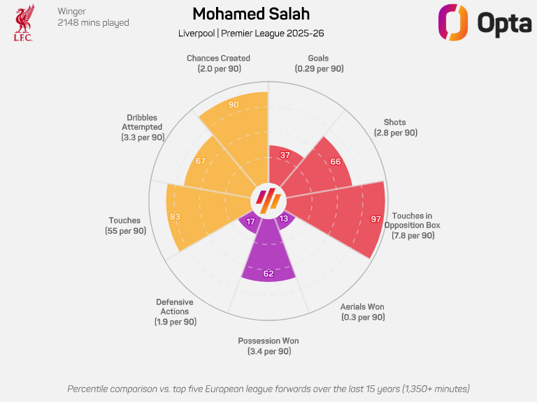 Rendimiento de Salah