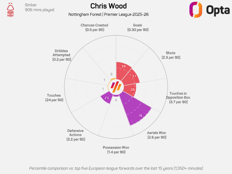 Rendimiento de Wood
