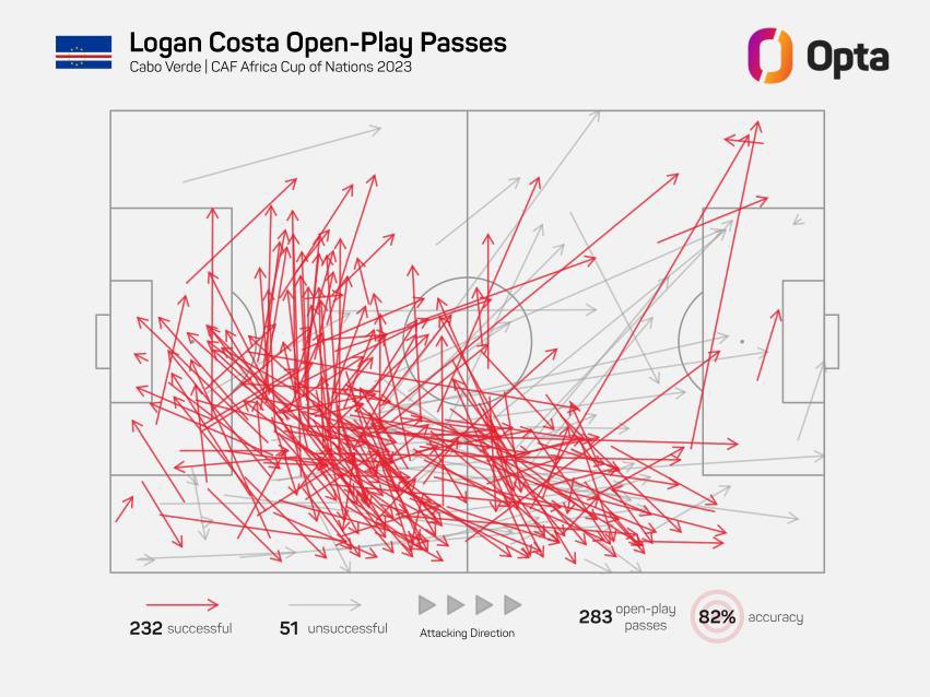 Pases en jugada de Logan Costa