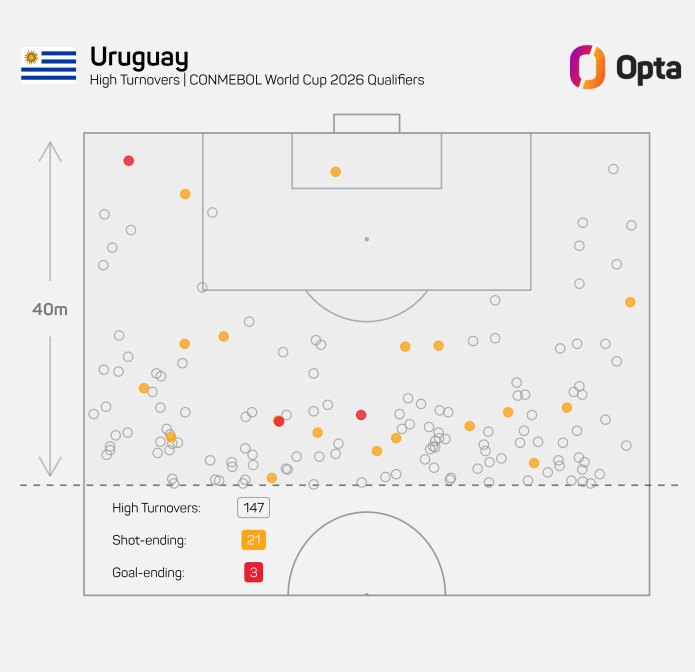 Recuperaciones altas de Uruguay