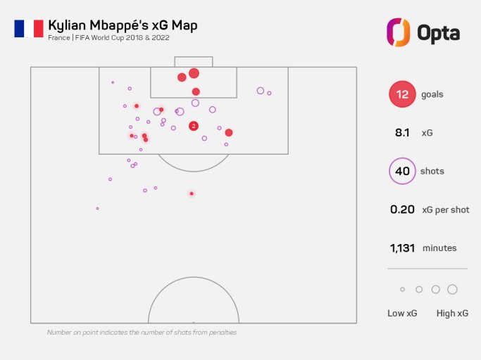 Tiros y goles de Mbappé