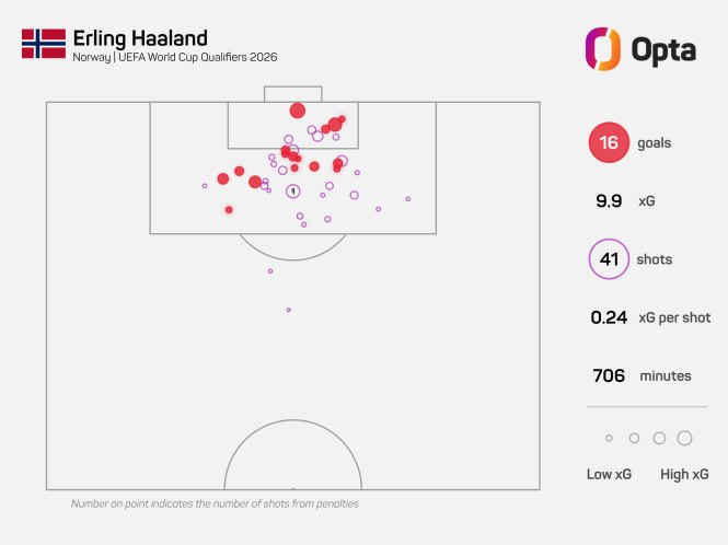 Tiros de Haaland