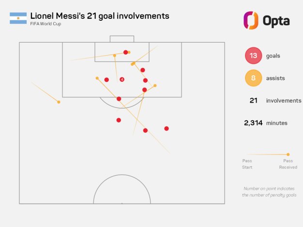 Participaciones de gol de Messi