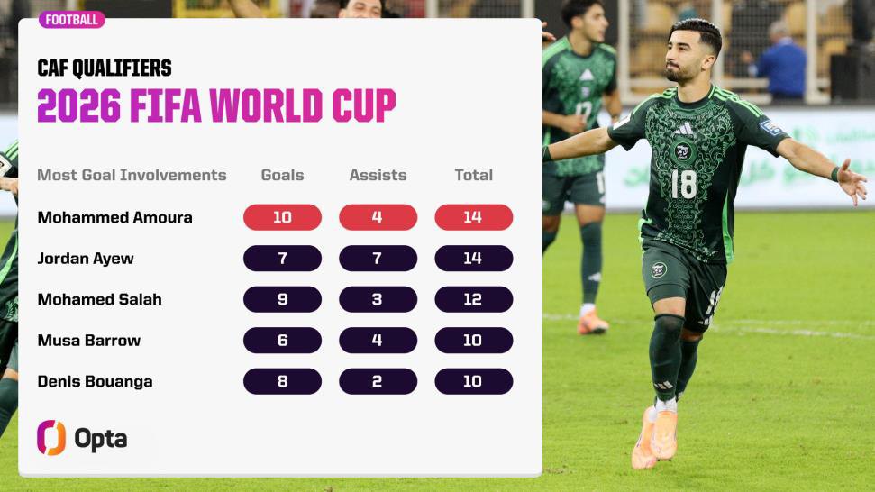 Participaciones de gol en la CAF