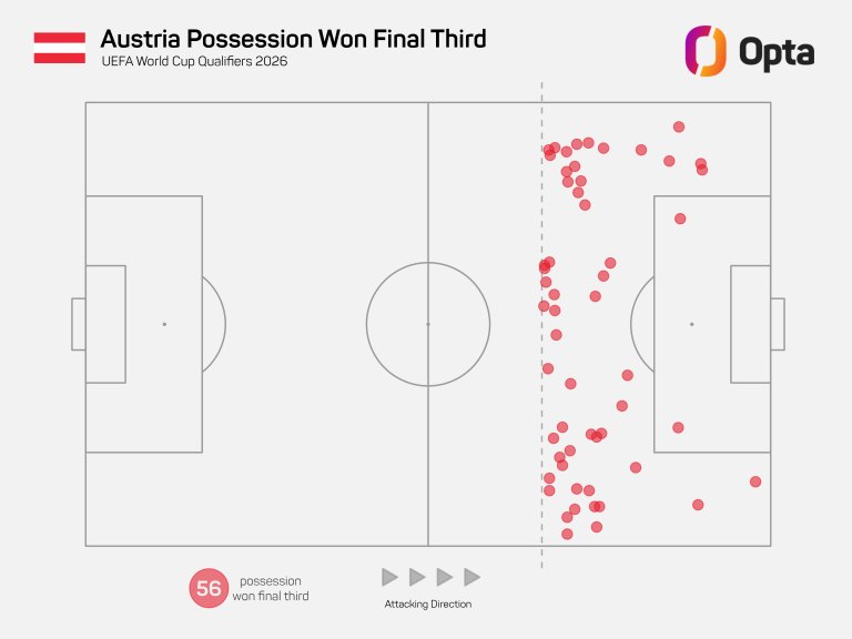 Posesiones ganadas en el último tercio por Austria