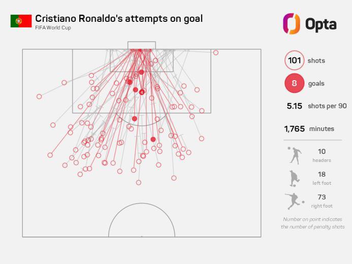 Remates de Cristiano Ronaldo en los mundiales