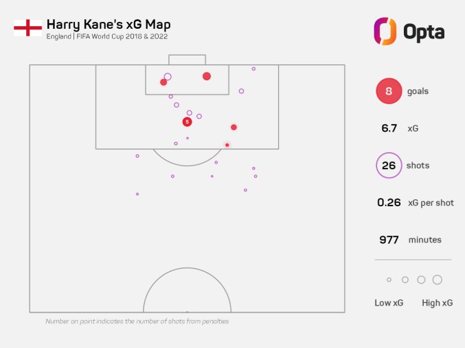 Remates de Kane en los mundiales