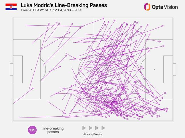 Pases de Modric que rompen líneas