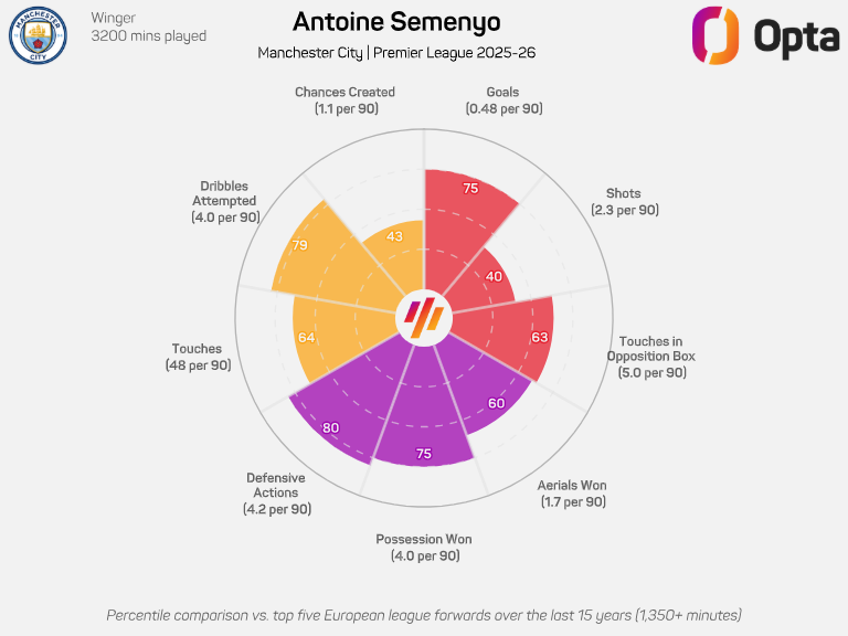Rendimiento de Semenyo