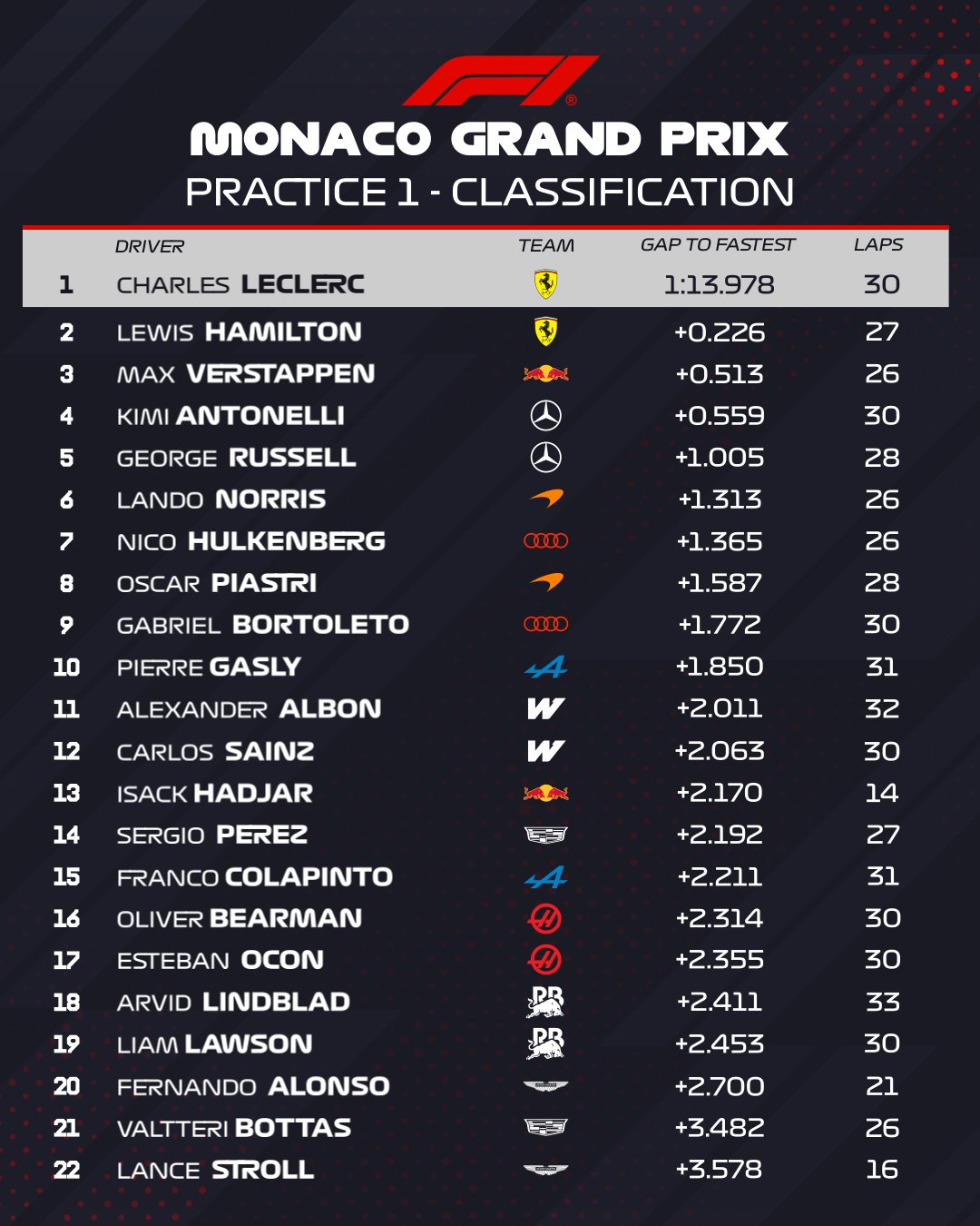 Clasificación FP1 Mónaco.