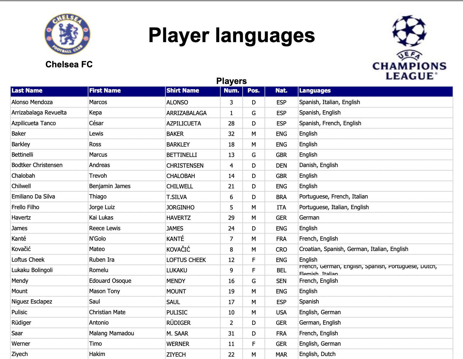 La tabla de idiomas del Chelsea en la Champions 2021-22.