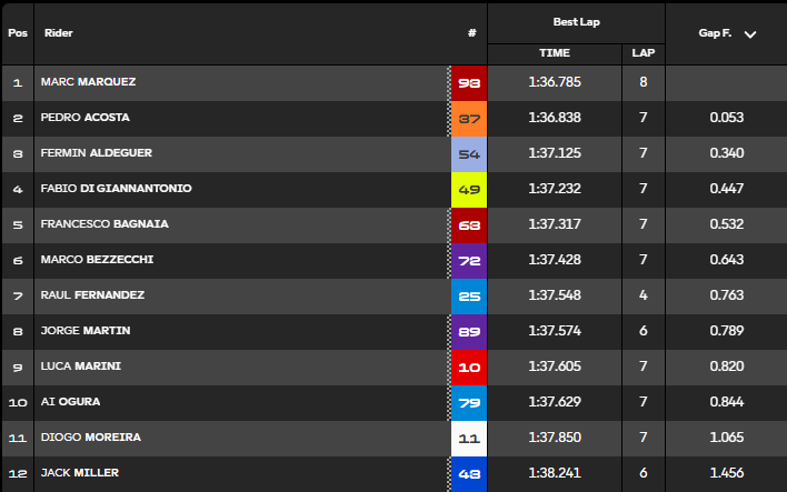 Q2 MotoGP Hungary classification.