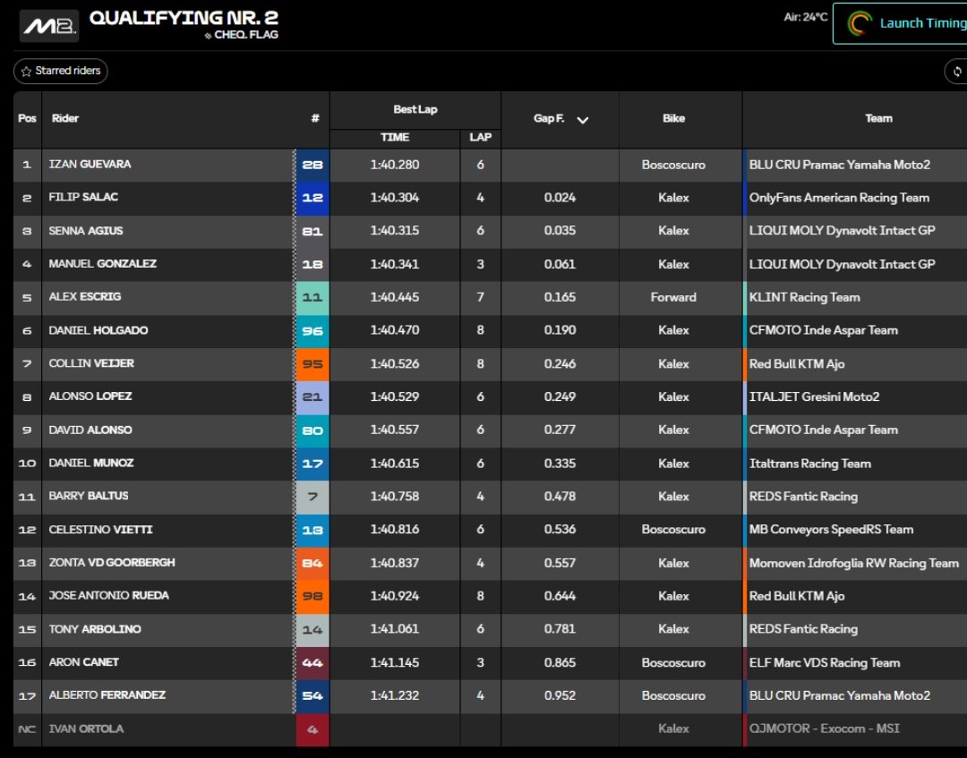 Clasificación Q2 Moto2 Hungría.