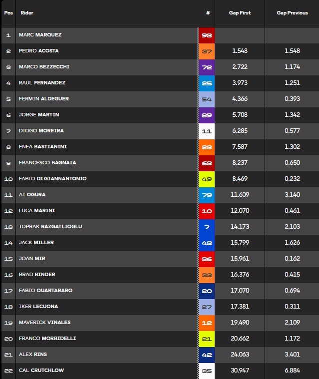 Clasificación Sprint MotoGP Hungría.