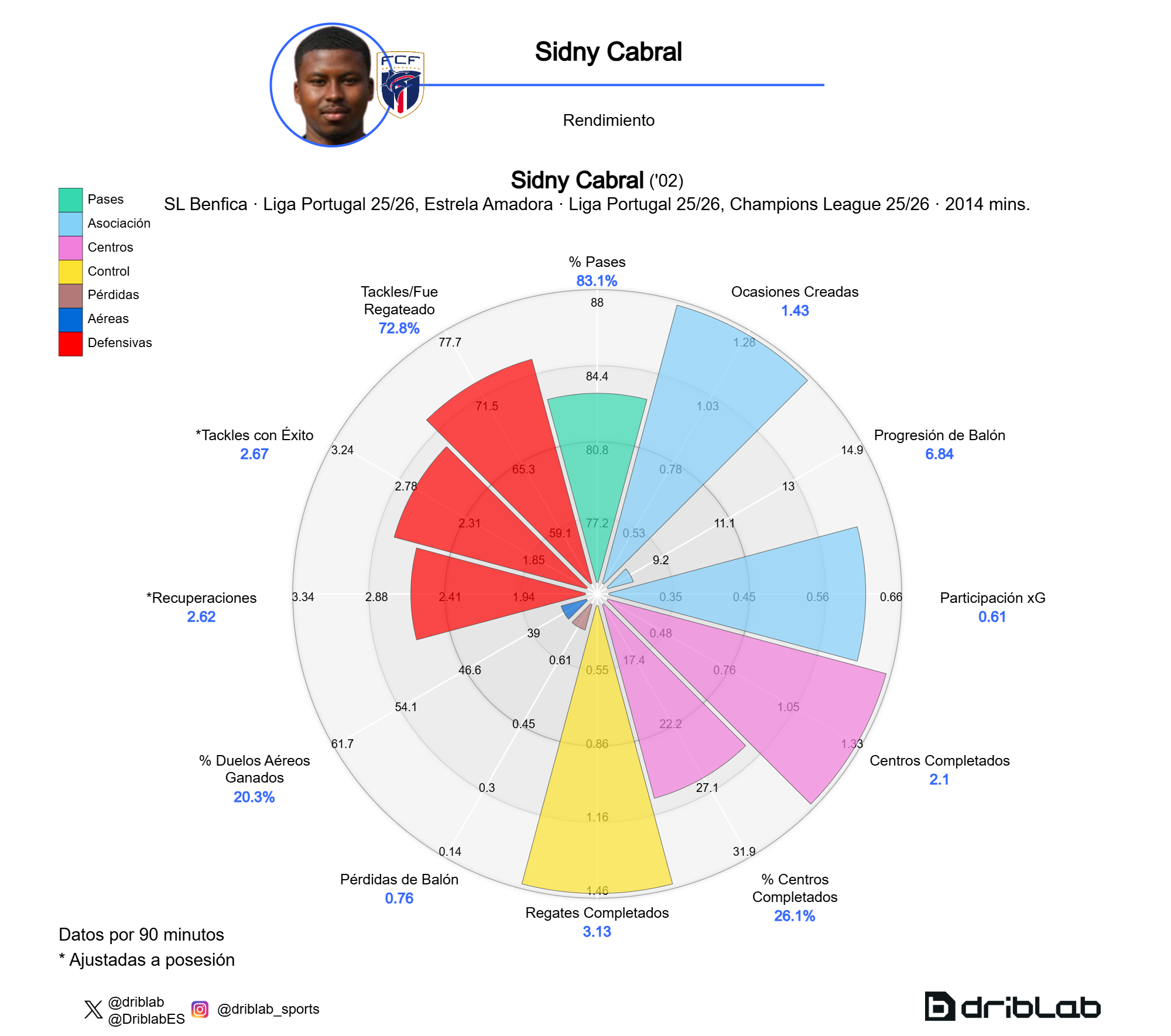 Perfil de rendimiento de Cabral