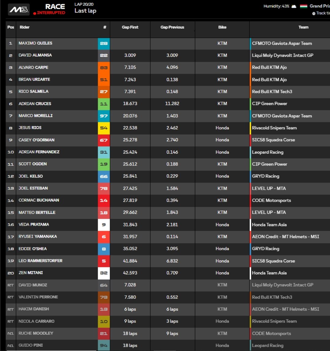 Clasificación carrera Moto3 Hungría.