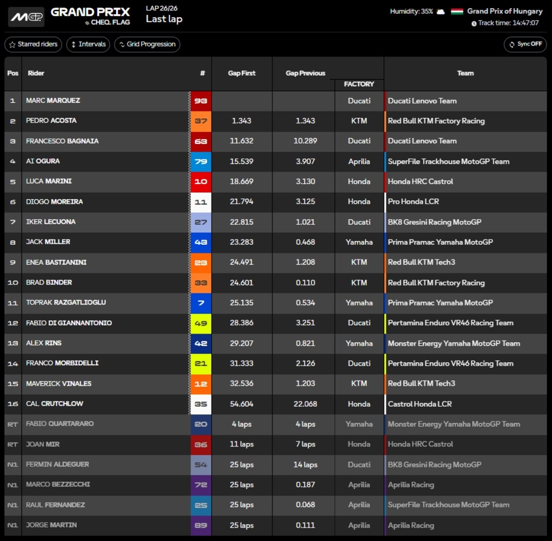 Clasificación carrera MotoGP Hungría.