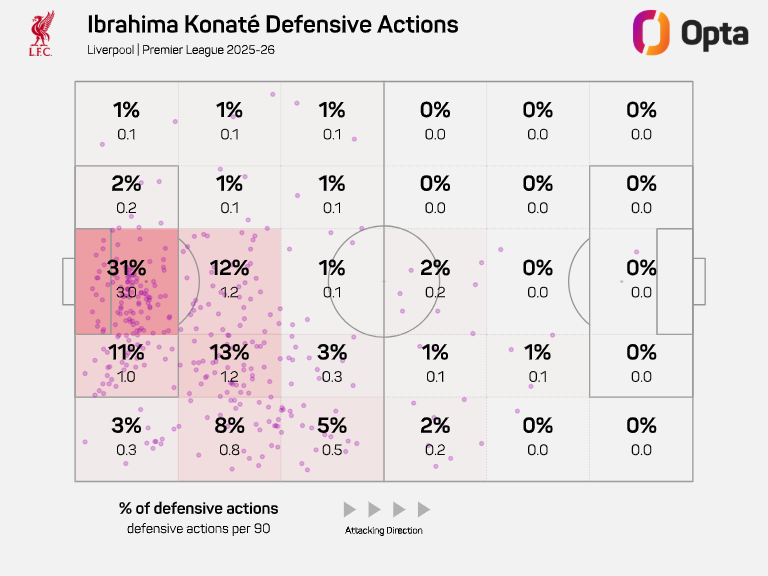 Toques de balón de Konaté en Premier.