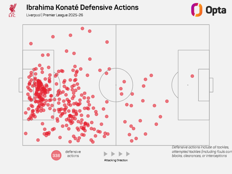 Acciones defensivas de Konaté en Premier esta temporada.