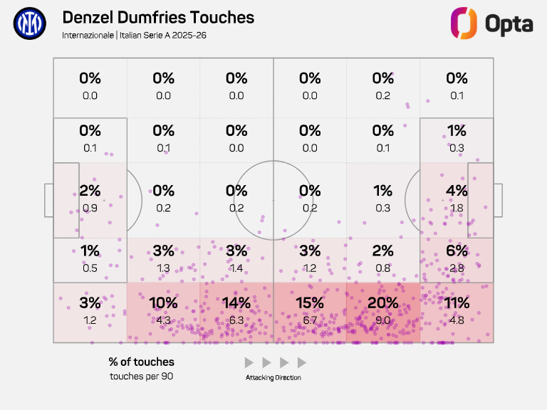 Toques de balón de Dumfries en la Serie A