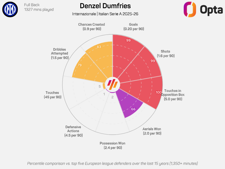 Estadísticas de Denzel Dumfries en la Serie A.