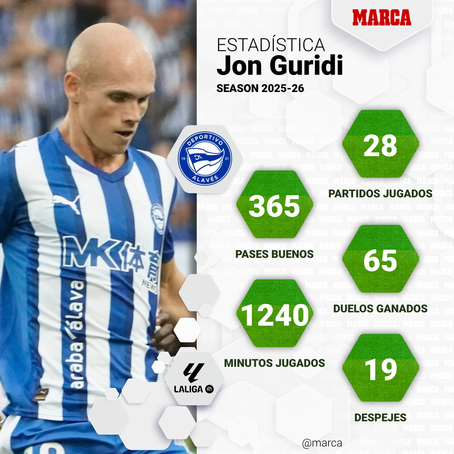 Datos de Guridi para la temporada 2025-2026