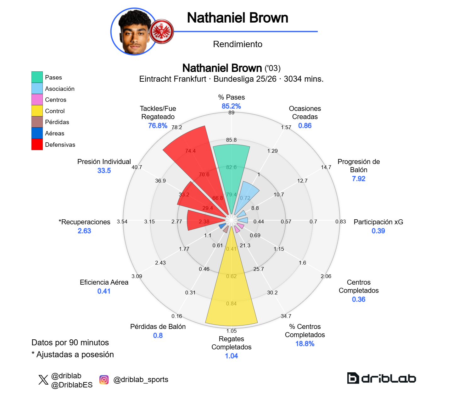 Radar Nathaniel Brown (Bundesliga 25-26)