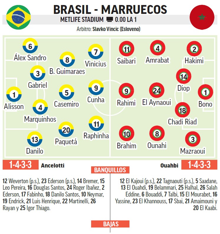 Alineaciones probables de Brasil y Marruecos.