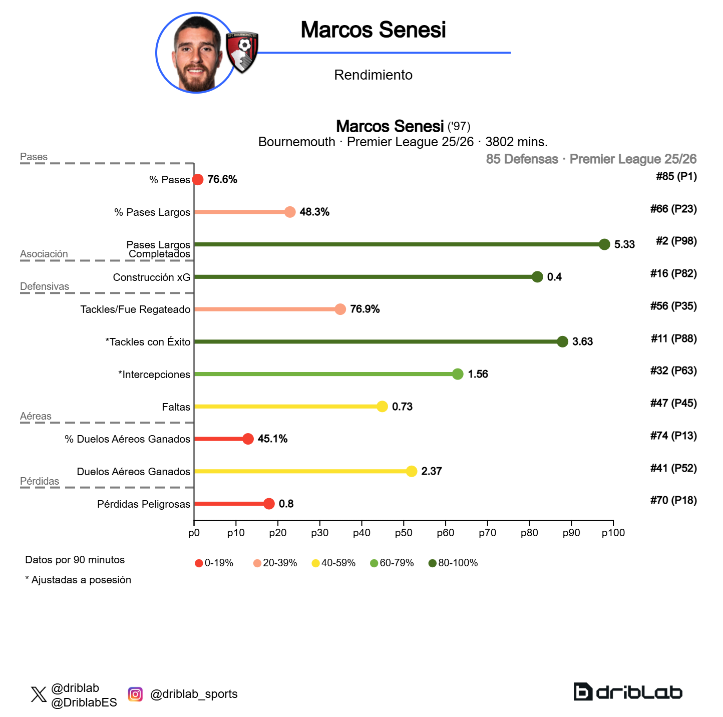 Marcos Senesi graph (Premier League 2025-26)