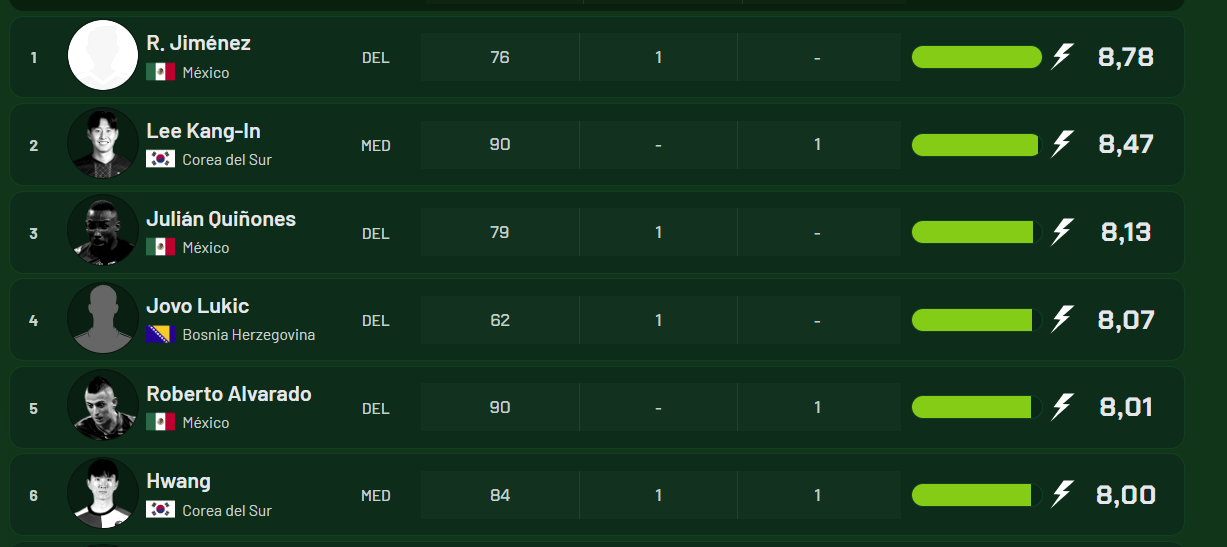 The six players who have risen from 8 so far in the Power Ranking.