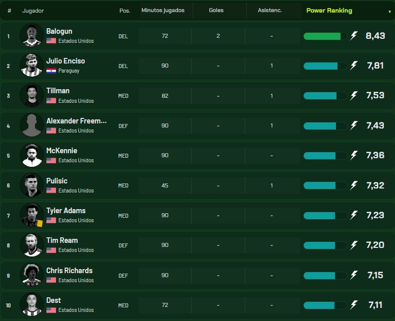 The top 10 in the Power Ranking in the United States-Paraguay.
