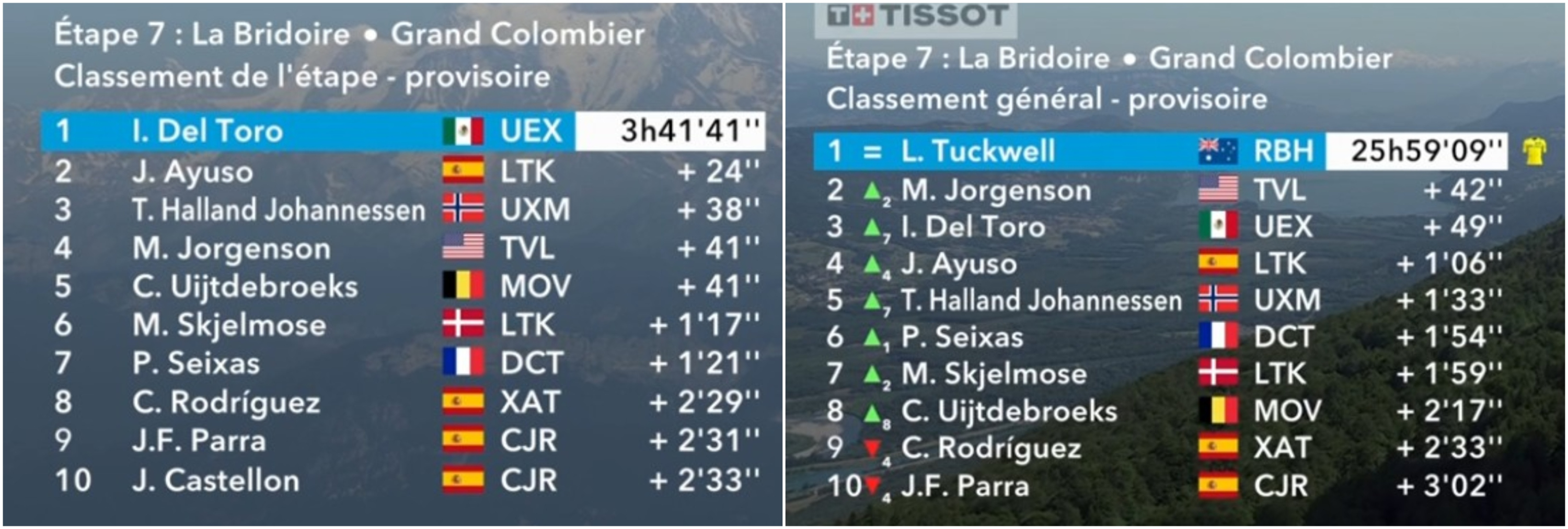 Clasificación Dauphiné.