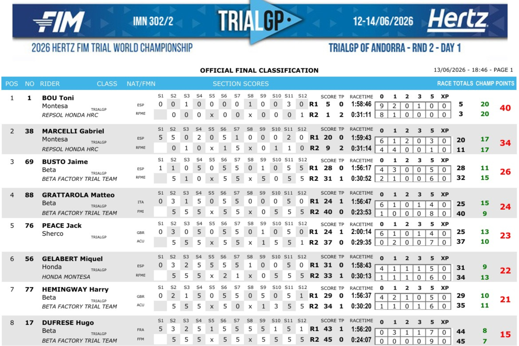 Classification of the first day of the Andorra TrialGP 2026.