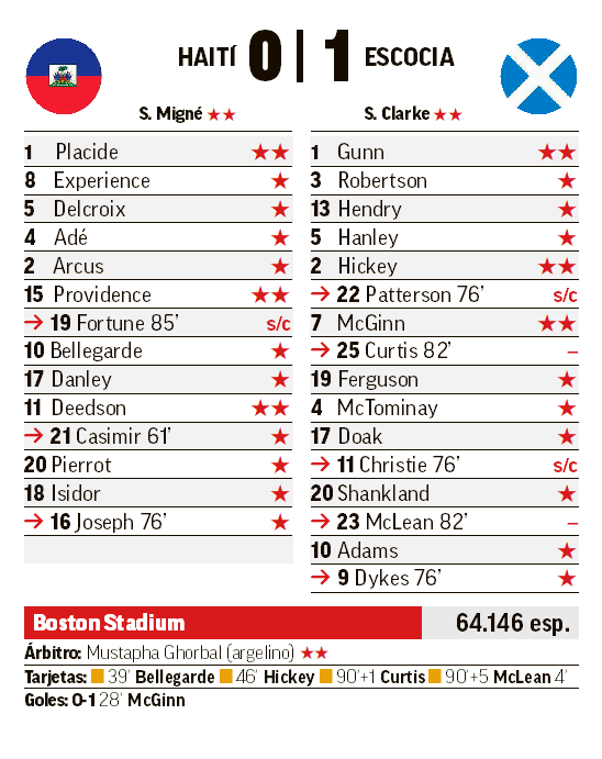 Se esperaba mucho más de Escocia y mucho menos de Haití (vea el gol de los gaiteros para un triunfo por la mínima) 5 6a2e1b5289767