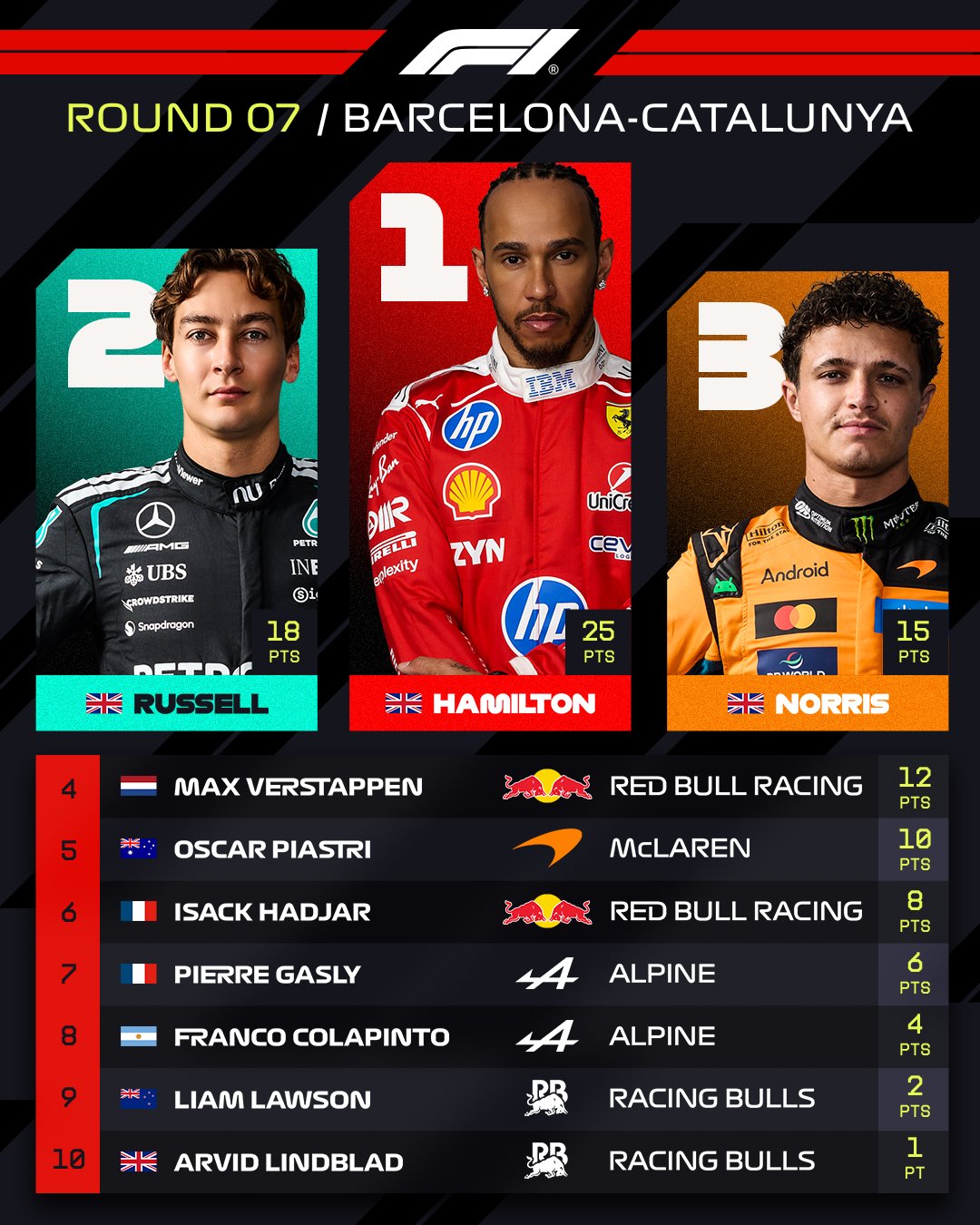 Classification of the Barcelona-Catalunya GP.
