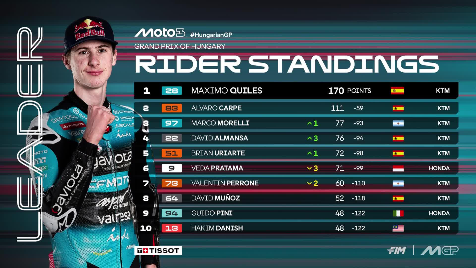Clasificación Mundial Moto 3