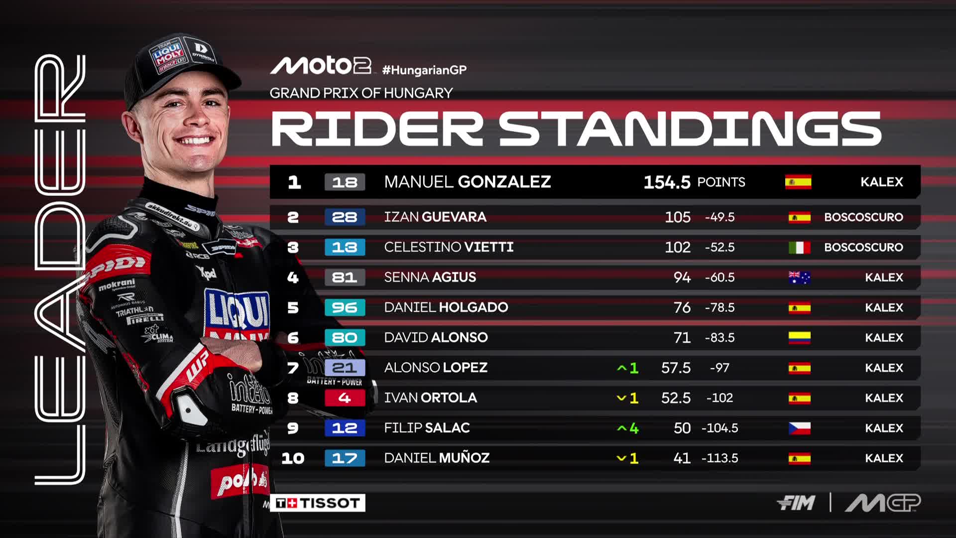 Clasificación del Mundial de Moto 2