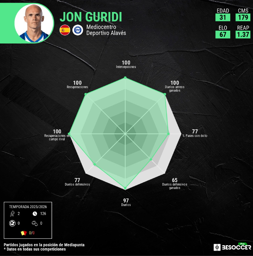 Los percentiles de Jon Guridi respecto al resto de centrocampistas de La Liga.