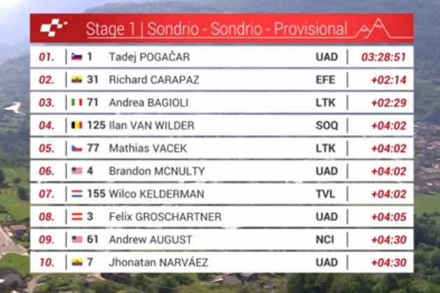 Etapa y general del Tour de Suiza.