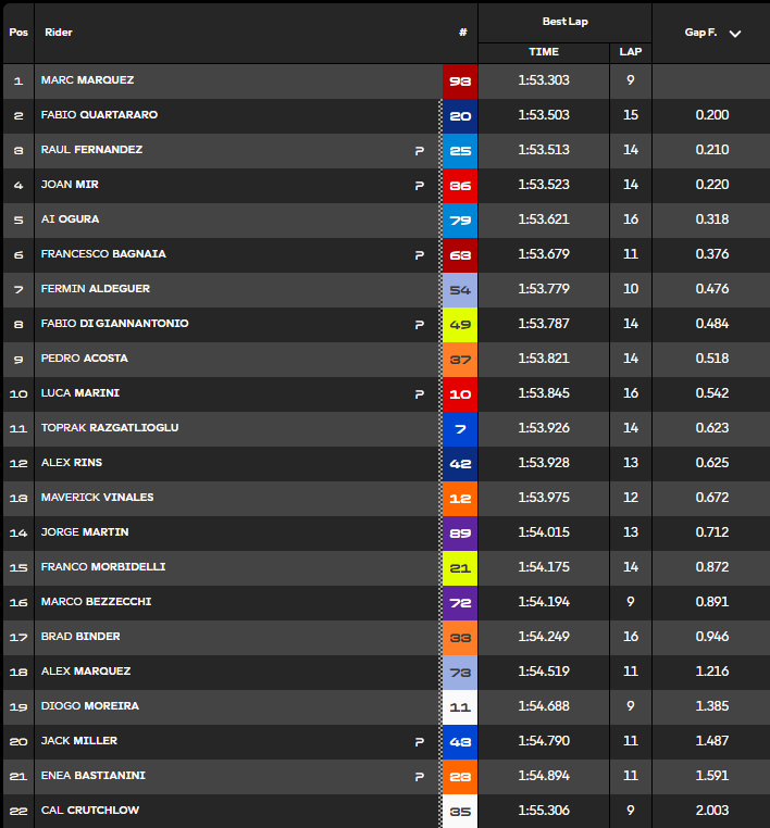 FP1 MotoGP Brno classification.