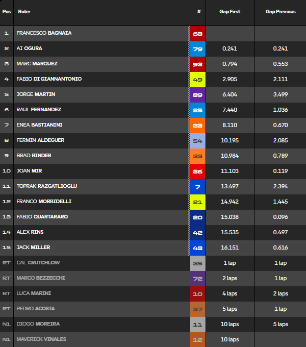 Sprint MotoGP Brno Classification.