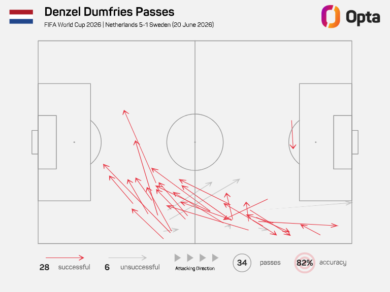 El mapa de pases de Denzel Dumfries contra Suecia.