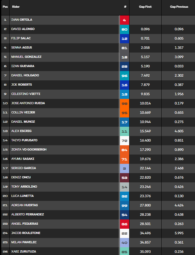 Clasificación carrera Moto2 Brno.