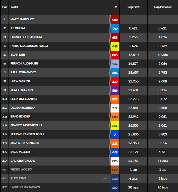 Clasificación carrera MotoGP Brno.