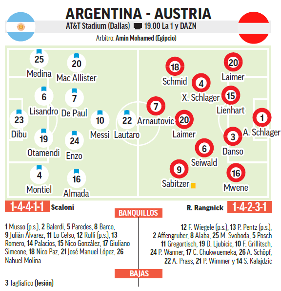 Alineaciones probables del Argentina - Austria