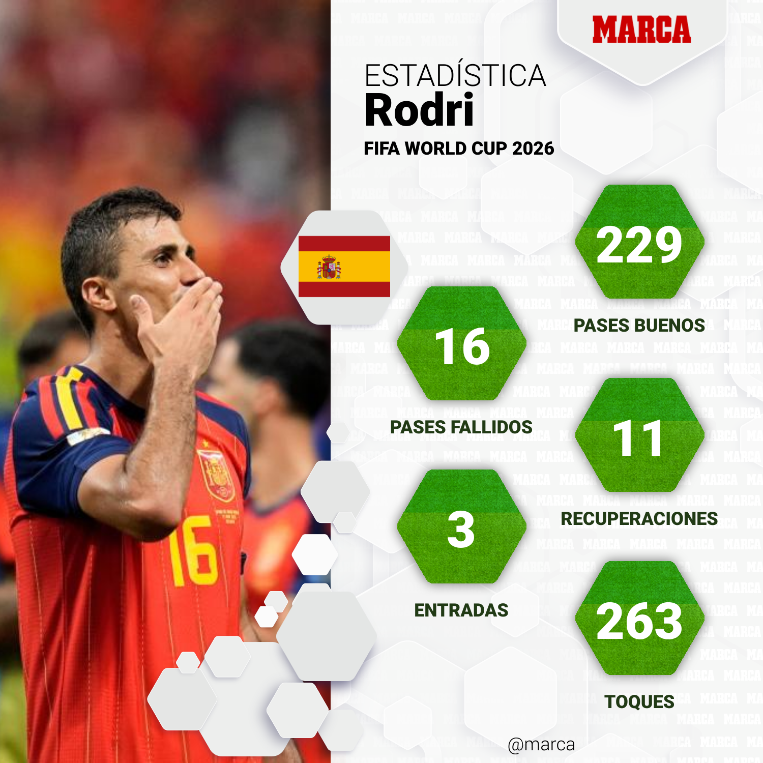 Estadísticas de Rodri en el Mundial.