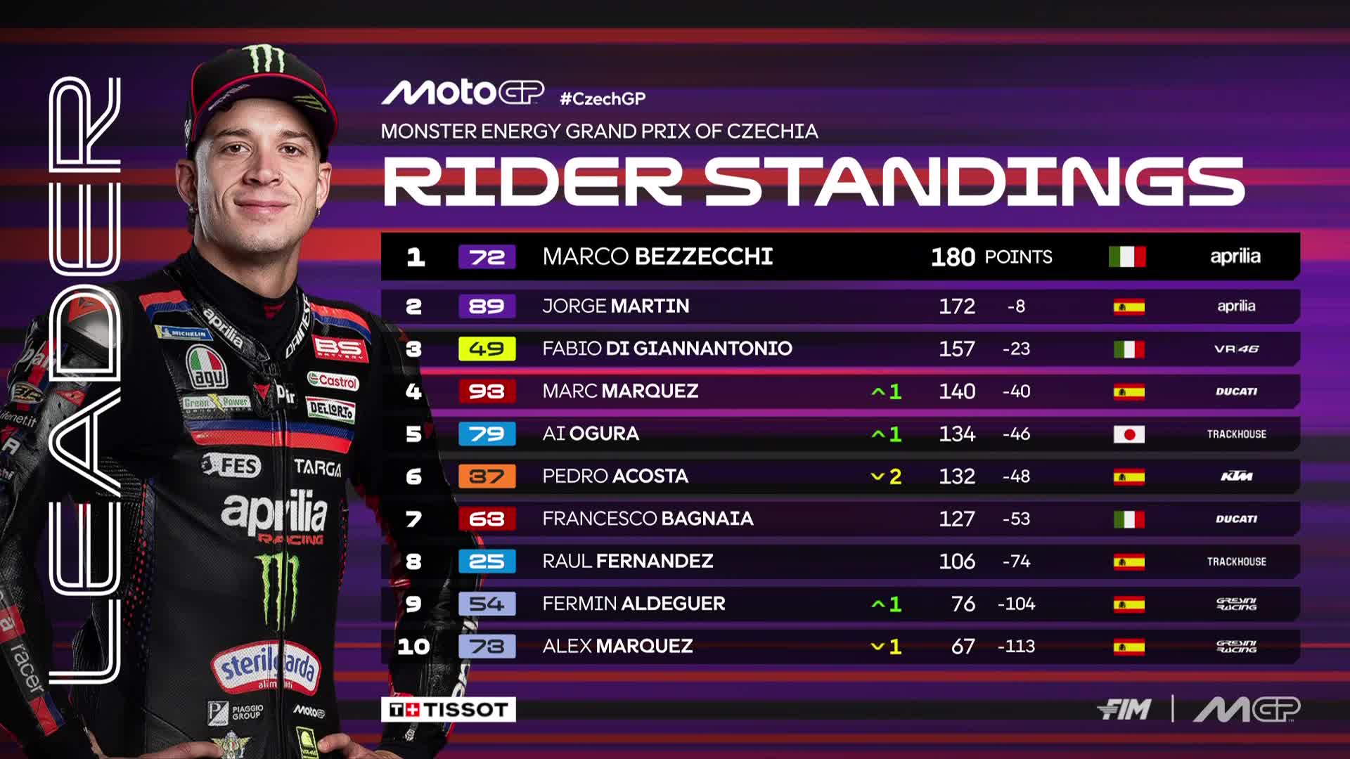 Clasificación Mundial de MotoGP