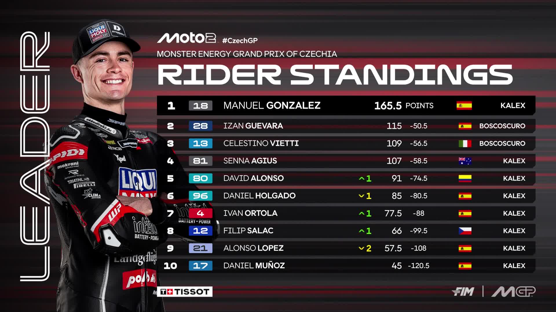 Clasificación Mundial Moto2