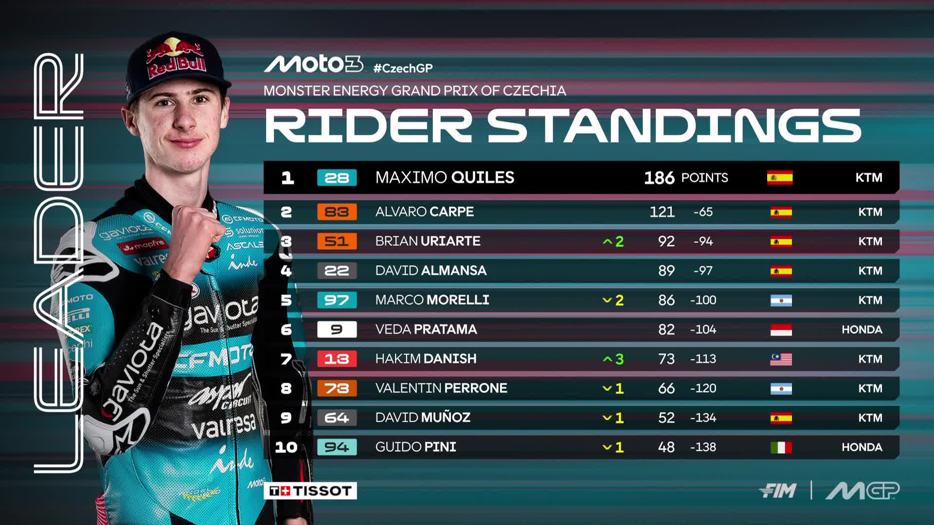 Clasificación Mundial Moto3